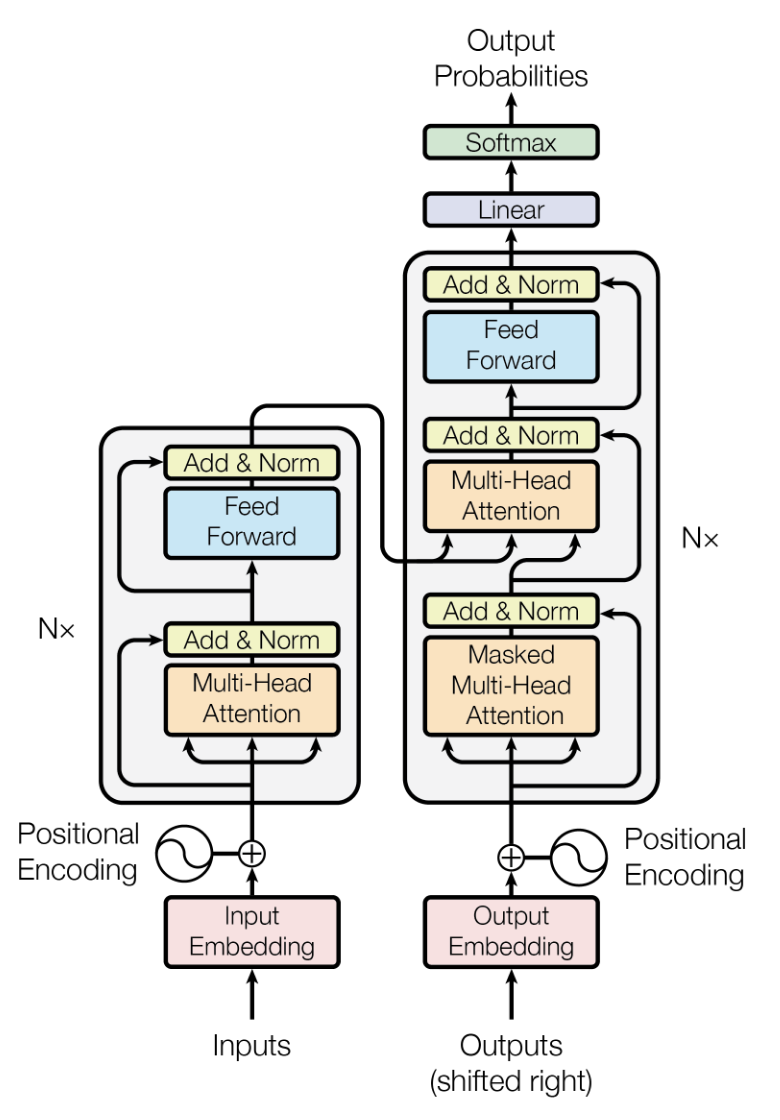 Attention is all you need diagram of encoder-decoder model.